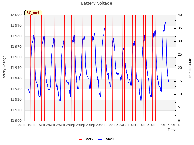 plot of Battery Voltage