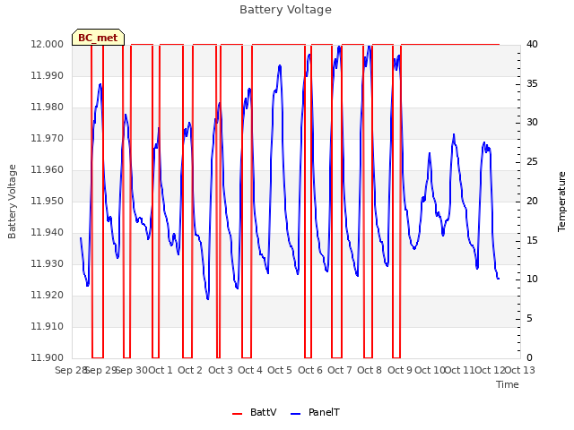 plot of Battery Voltage