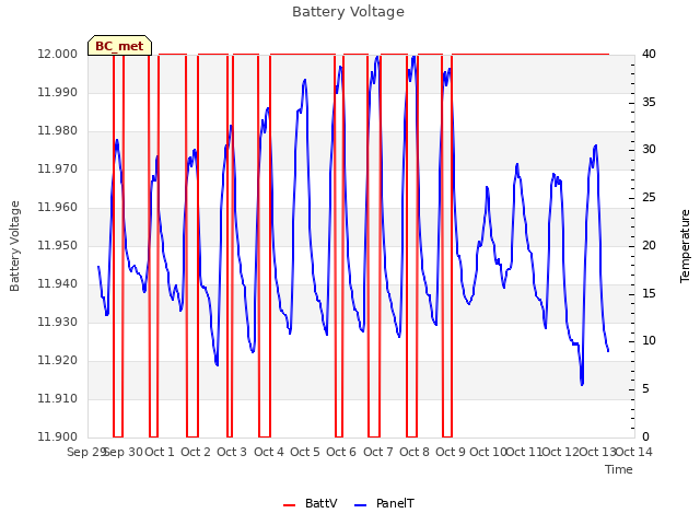 plot of Battery Voltage