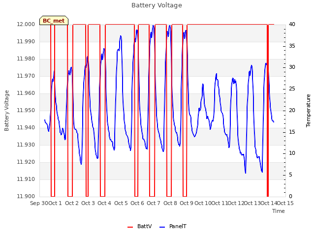 plot of Battery Voltage