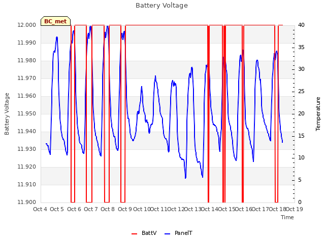 plot of Battery Voltage