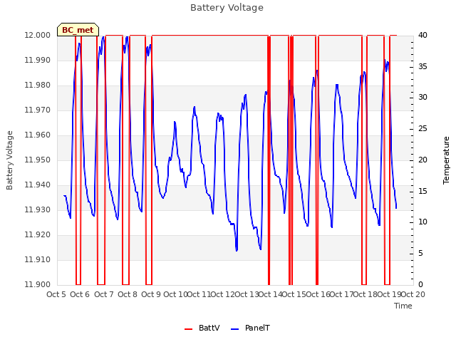 plot of Battery Voltage