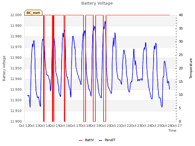 plot of Battery Voltage