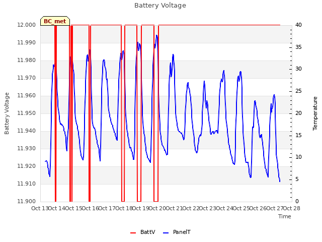 plot of Battery Voltage