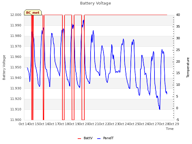 plot of Battery Voltage