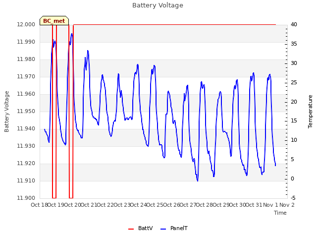 plot of Battery Voltage