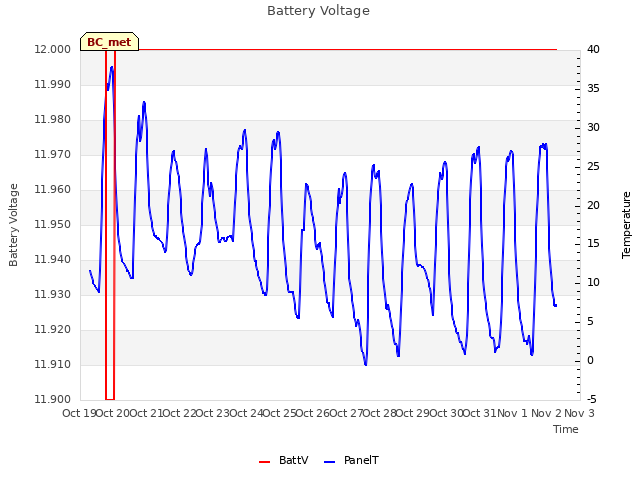 plot of Battery Voltage