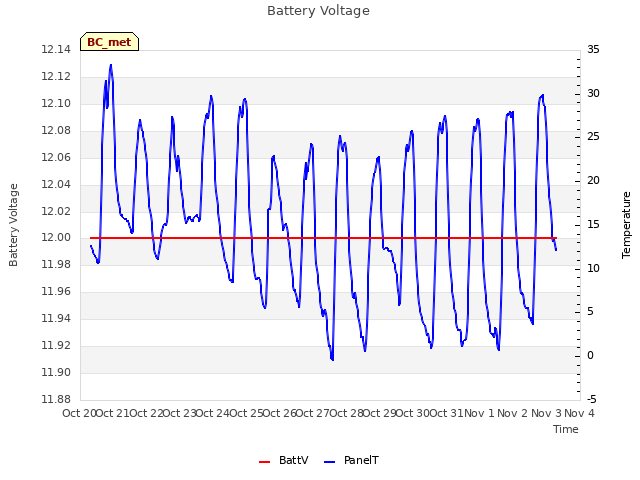 plot of Battery Voltage