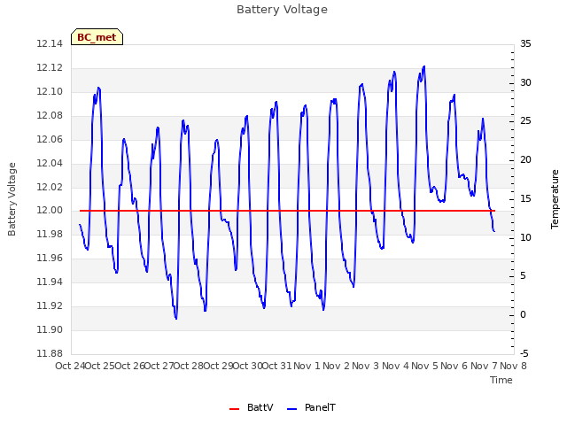 plot of Battery Voltage