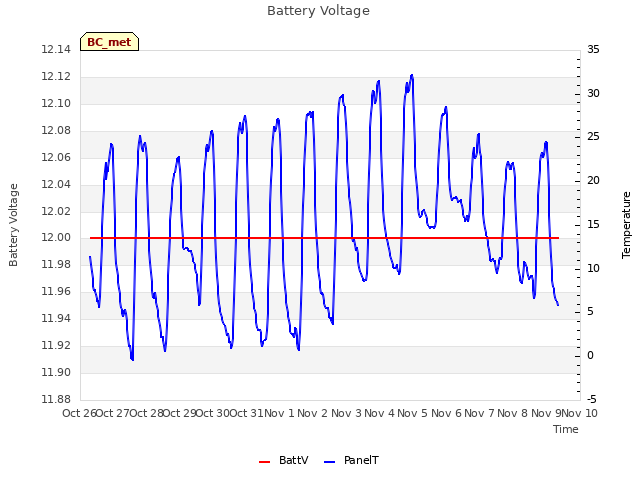 plot of Battery Voltage