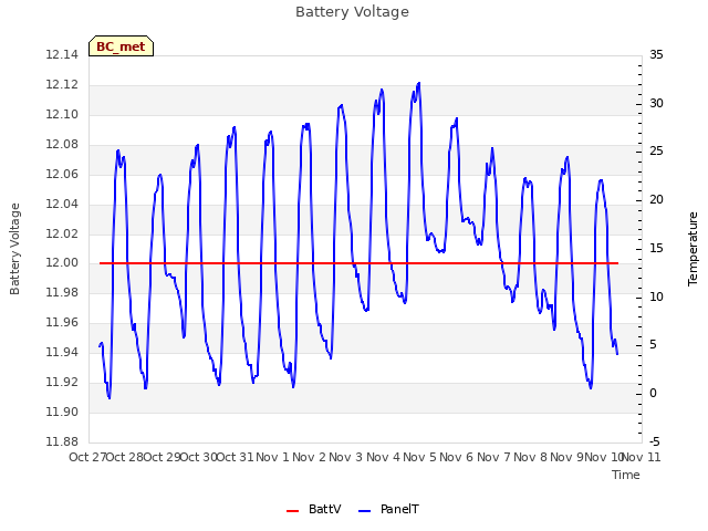 plot of Battery Voltage