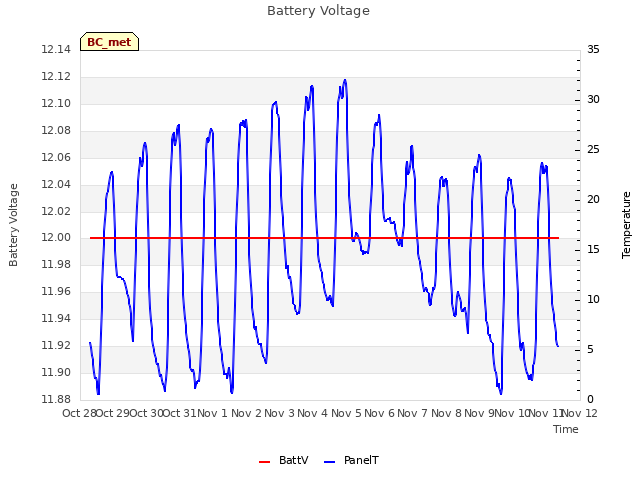 plot of Battery Voltage