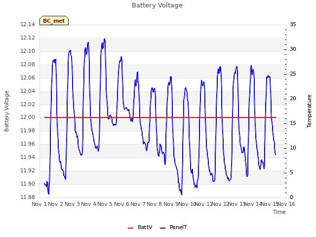 plot of Battery Voltage