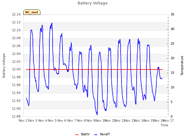 plot of Battery Voltage