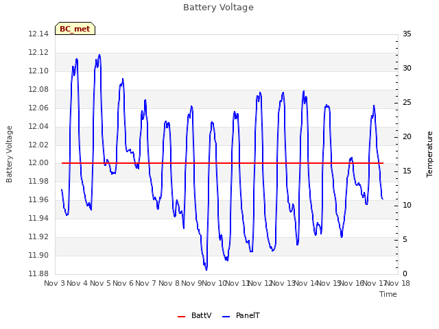 plot of Battery Voltage