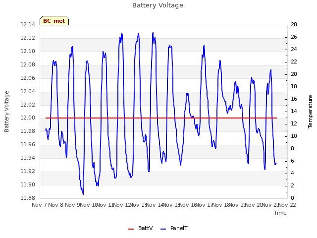 plot of Battery Voltage