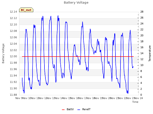 plot of Battery Voltage