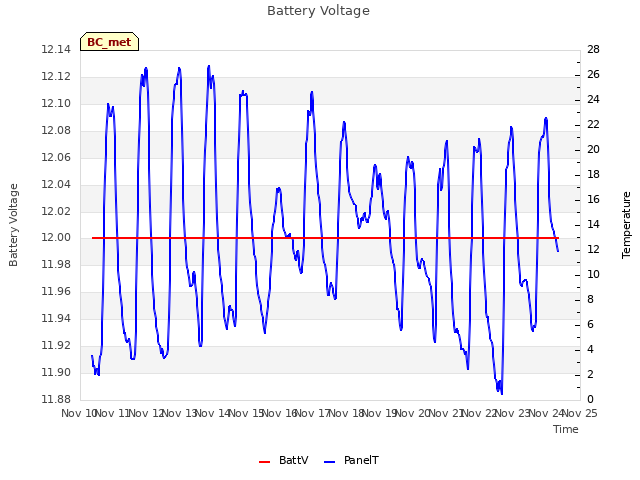 plot of Battery Voltage