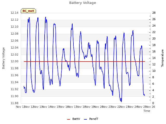 plot of Battery Voltage