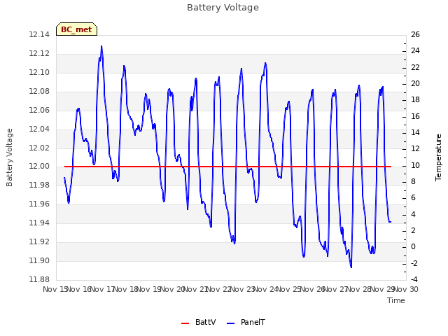 plot of Battery Voltage