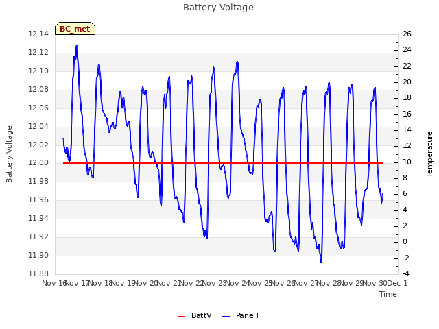 plot of Battery Voltage