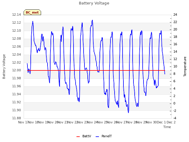 plot of Battery Voltage