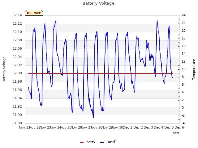 plot of Battery Voltage
