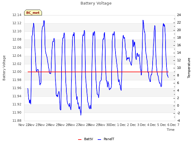 plot of Battery Voltage