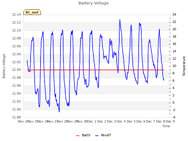 plot of Battery Voltage