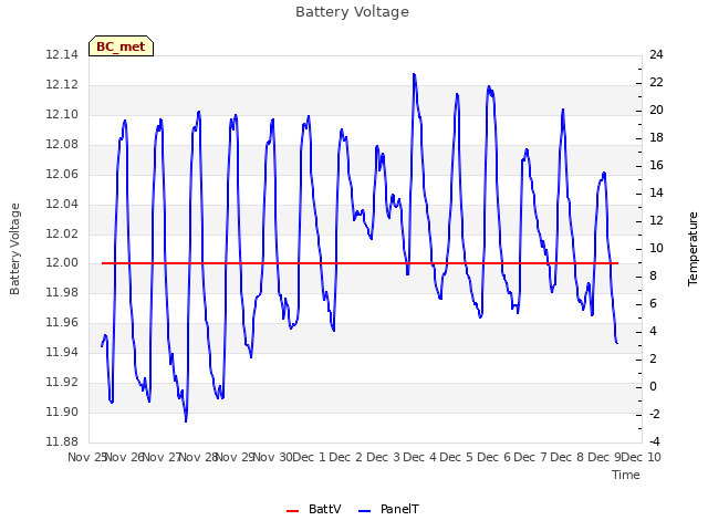 plot of Battery Voltage