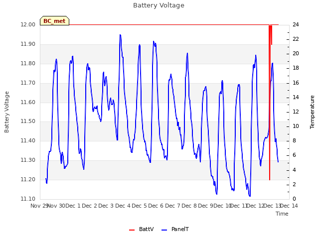 plot of Battery Voltage