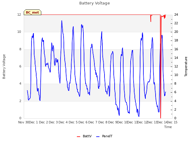 plot of Battery Voltage