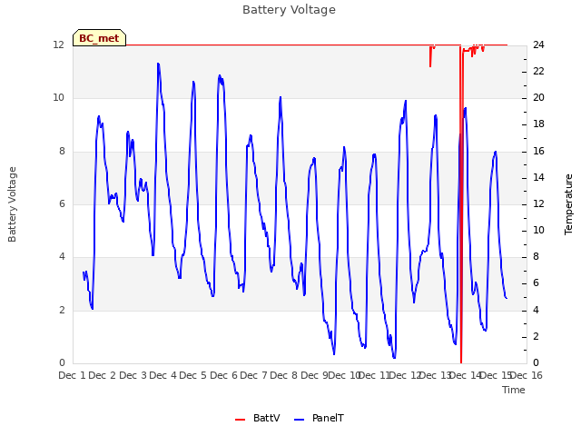 plot of Battery Voltage