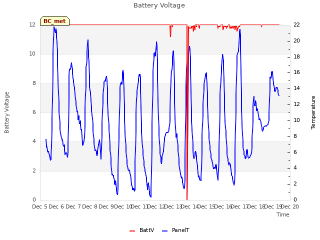 plot of Battery Voltage