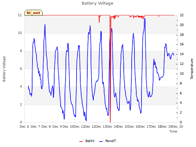 plot of Battery Voltage