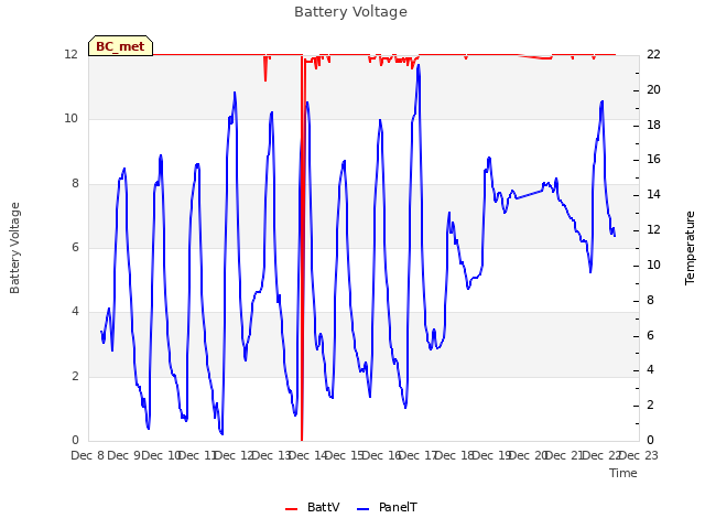 plot of Battery Voltage