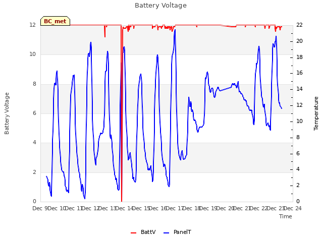 plot of Battery Voltage