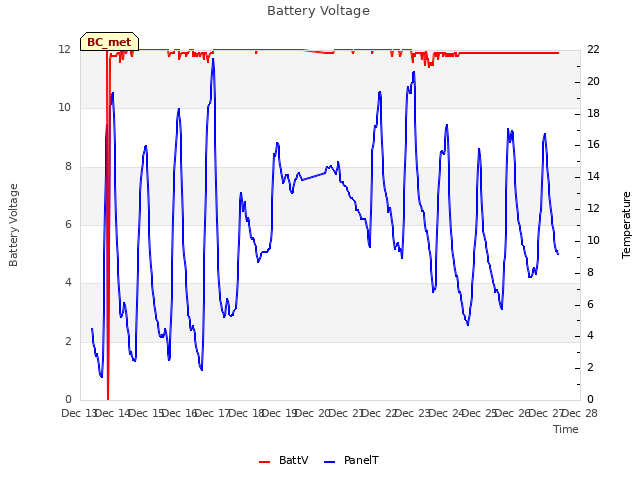 plot of Battery Voltage