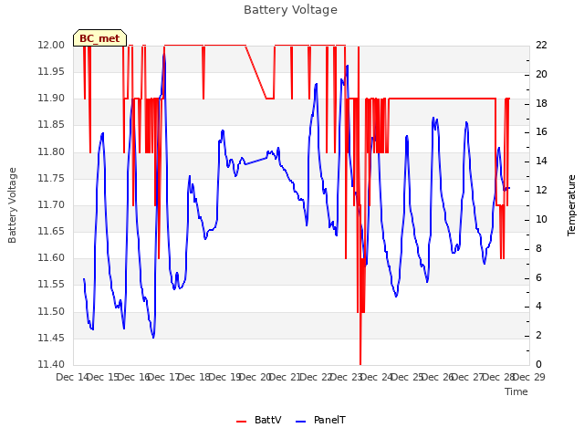 plot of Battery Voltage