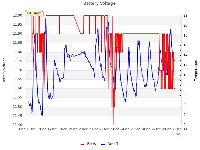 plot of Battery Voltage