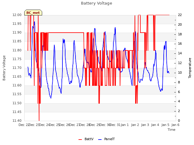 plot of Battery Voltage