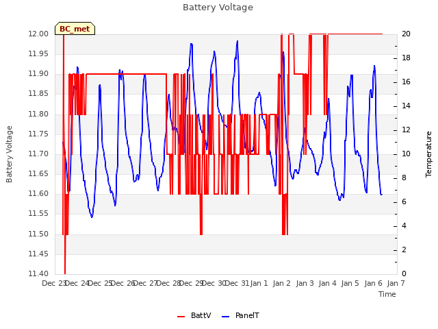 plot of Battery Voltage