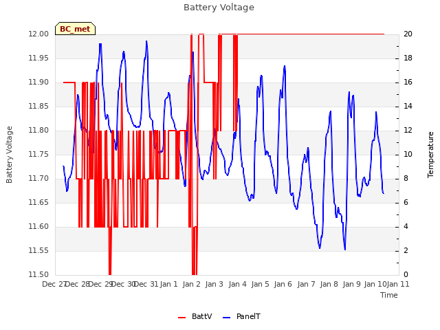 plot of Battery Voltage