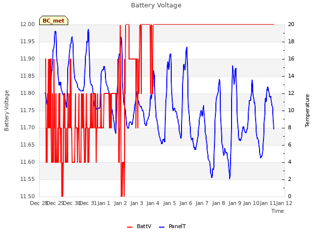 plot of Battery Voltage