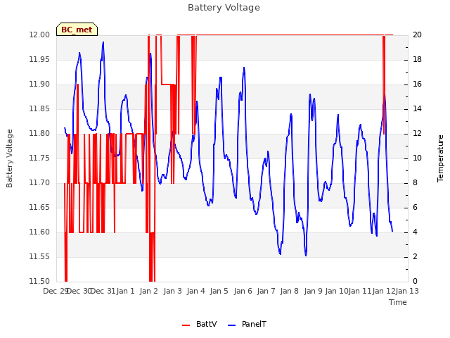 plot of Battery Voltage