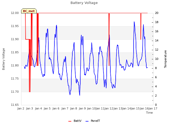 plot of Battery Voltage
