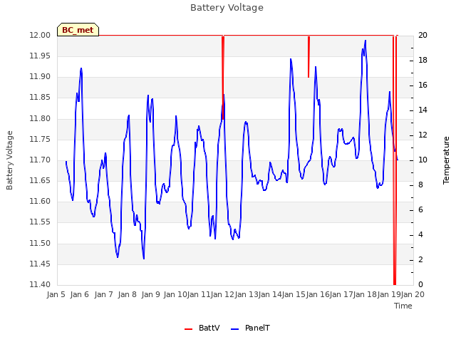 plot of Battery Voltage