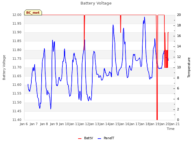 plot of Battery Voltage