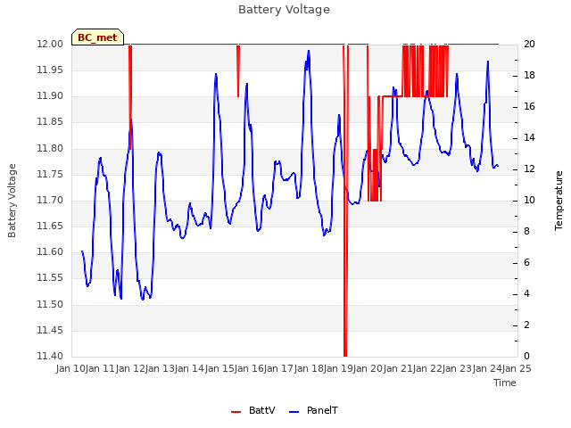 plot of Battery Voltage