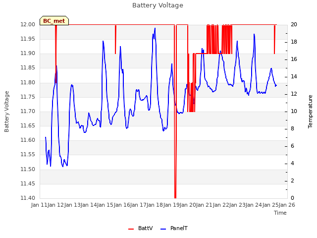 plot of Battery Voltage